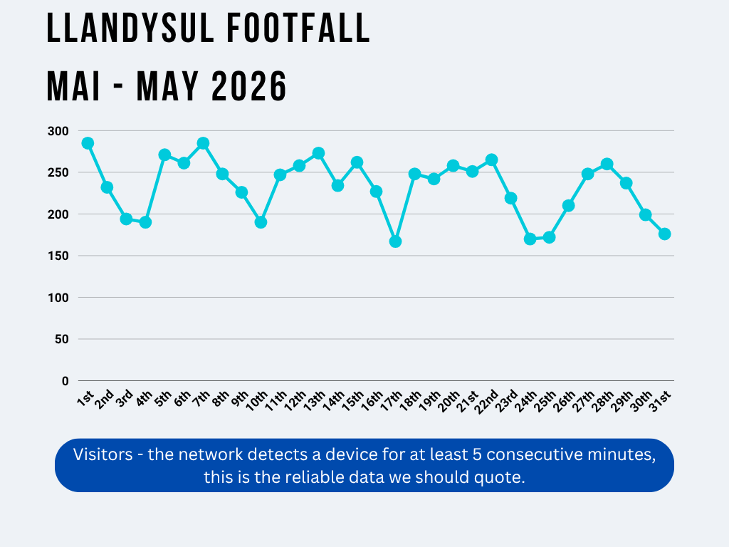 Line graph showing May 2026 footfall Line graph showing May 2026 footfall
